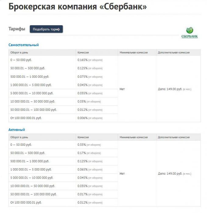 Sberbank ügynökök: vásárlói vélemények